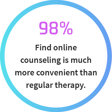 98% find online counseling more convenient