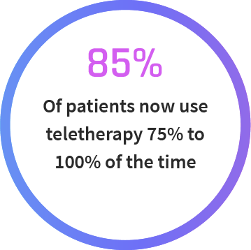 85% of patients use teletherapy most of the time